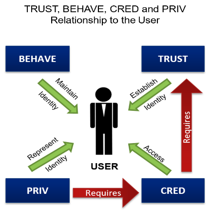 The four dimensions and their relationship to the user: TRUST establishes identity, CRED provides access, PRIV represents identity, BEHAVE maintains identity; CRED requires TRUST, and PRIV requires CRED